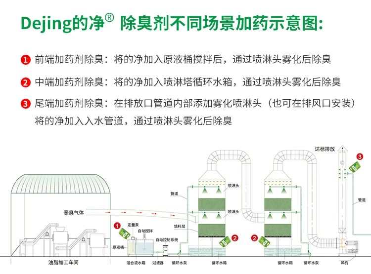 動物油脂煉油廠如何除臭？潔匠凈化除臭劑解決惡臭廢氣！.jpg