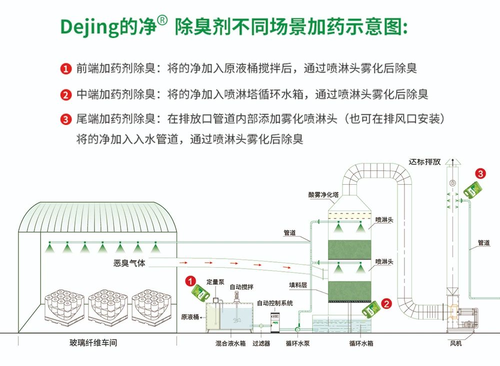 玻璃纖維廠煙氣異味大、工人難受，Dejing的凈?除臭劑幫到您！.jpg