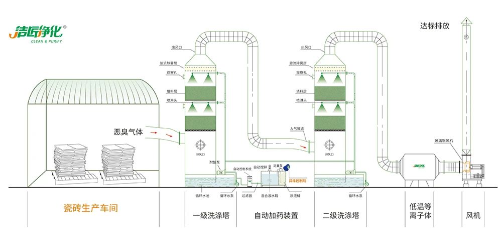 陶瓷廠廢氣惡臭讓人苦不堪言，Dejing的凈?除臭劑幫助企業(yè)達(dá)標(biāo)排放！.jpg