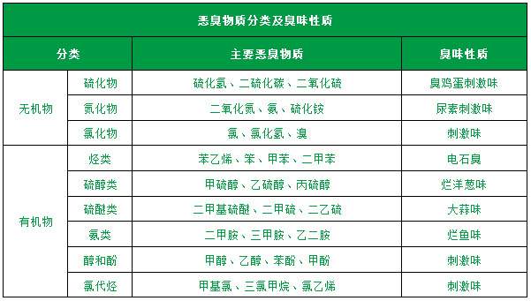 了解惡臭的種類、分級(jí)、濃度及測(cè)試方法